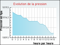 Evolution de la pression de la ville Corgnac-sur-l'Isle